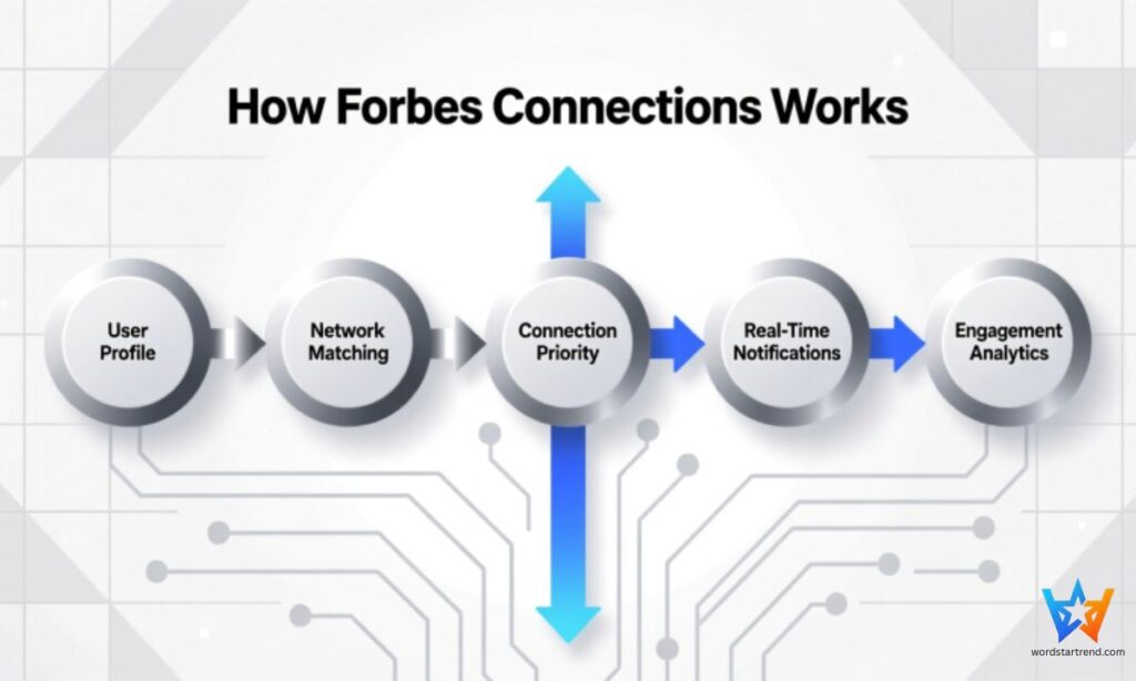 How Forbes Connections Works